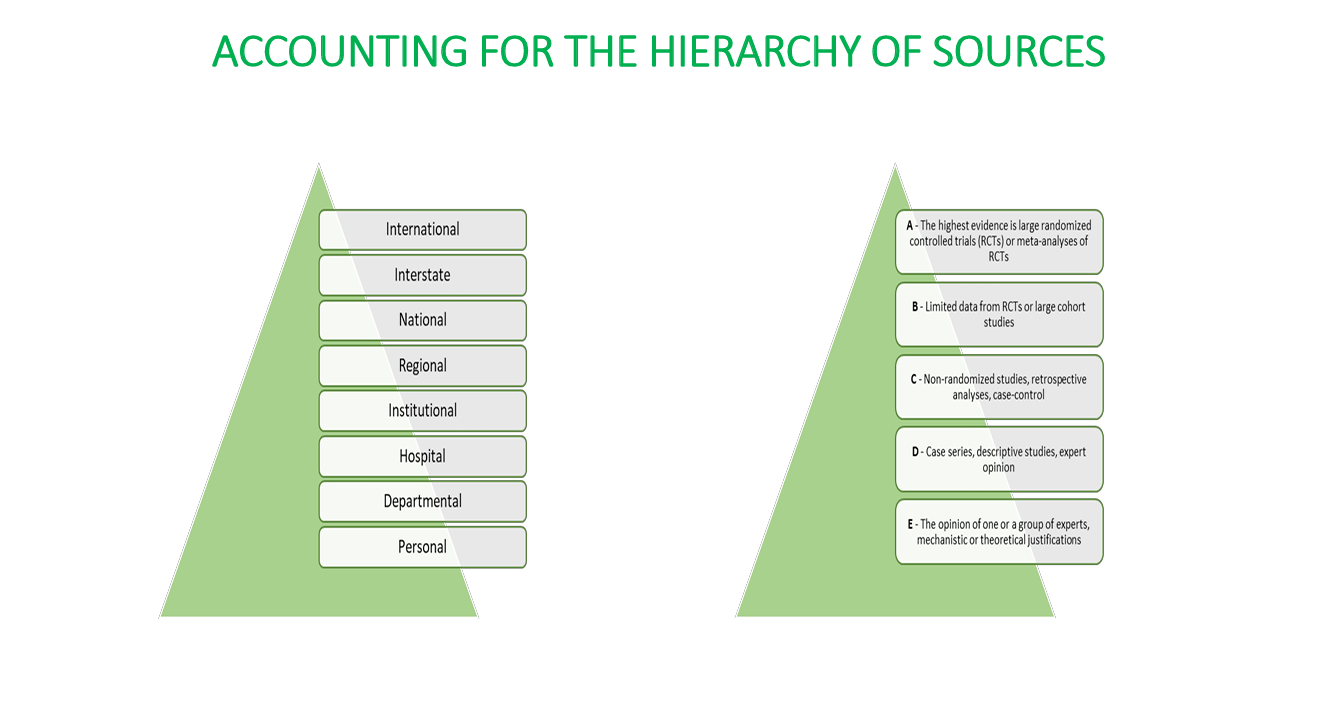 Clinical source hierarchies informing the research